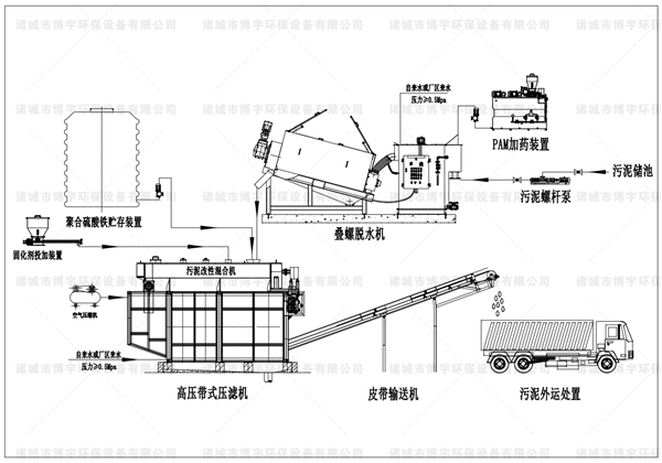 高壓帶式一體式污泥處理系統(tǒng)